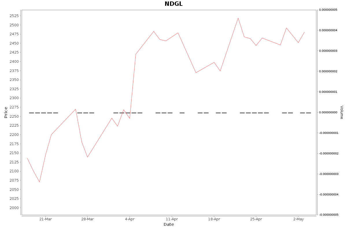 NDGL Daily Price Chart NSE Today